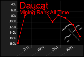 Total Graph of Daucat