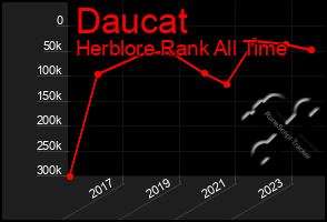 Total Graph of Daucat