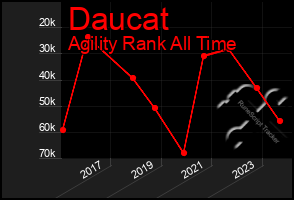 Total Graph of Daucat