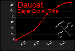 Total Graph of Daucat