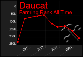 Total Graph of Daucat