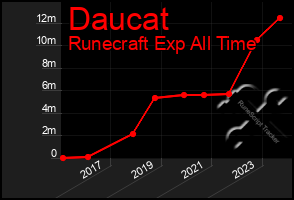 Total Graph of Daucat