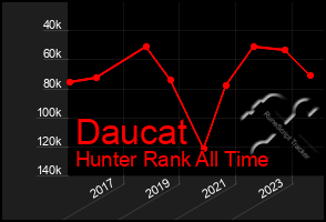 Total Graph of Daucat