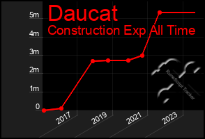 Total Graph of Daucat