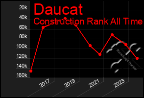 Total Graph of Daucat