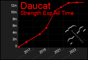 Total Graph of Daucat