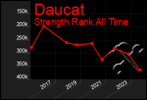 Total Graph of Daucat