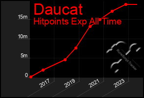 Total Graph of Daucat