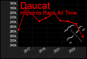 Total Graph of Daucat