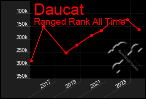 Total Graph of Daucat