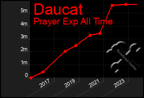 Total Graph of Daucat