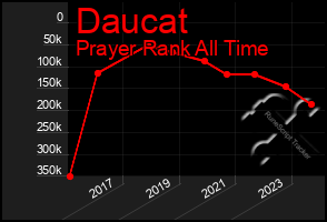 Total Graph of Daucat