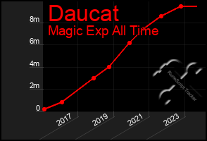 Total Graph of Daucat