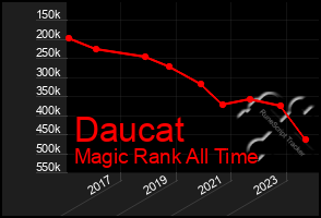 Total Graph of Daucat