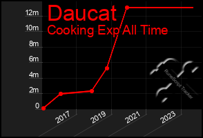 Total Graph of Daucat