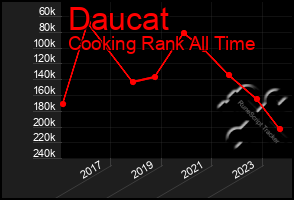 Total Graph of Daucat