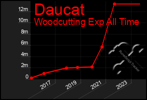 Total Graph of Daucat