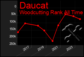 Total Graph of Daucat