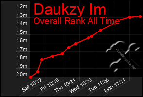 Total Graph of Daukzy Im