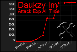 Total Graph of Daukzy Im