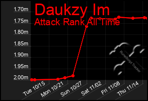 Total Graph of Daukzy Im