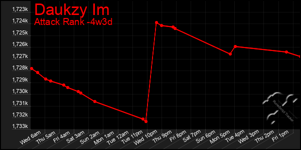 Last 31 Days Graph of Daukzy Im