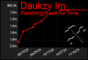 Total Graph of Daukzy Im