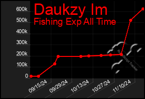 Total Graph of Daukzy Im