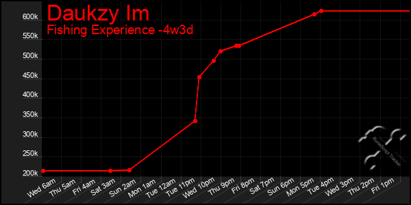 Last 31 Days Graph of Daukzy Im