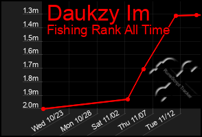 Total Graph of Daukzy Im