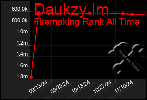 Total Graph of Daukzy Im