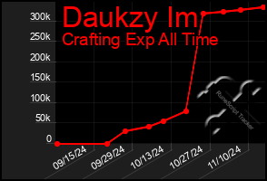 Total Graph of Daukzy Im