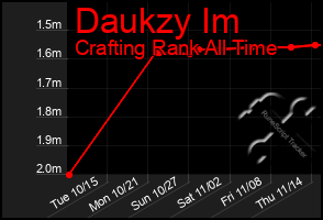 Total Graph of Daukzy Im