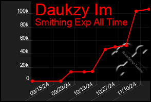 Total Graph of Daukzy Im