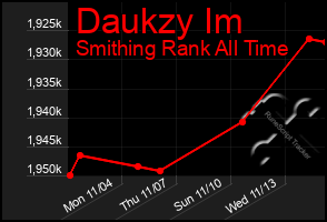 Total Graph of Daukzy Im