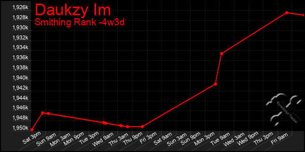 Last 31 Days Graph of Daukzy Im