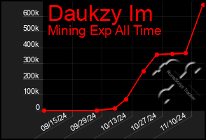 Total Graph of Daukzy Im