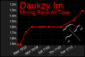 Total Graph of Daukzy Im