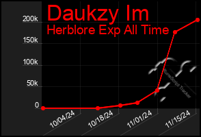 Total Graph of Daukzy Im