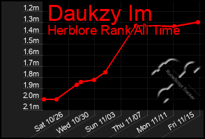 Total Graph of Daukzy Im