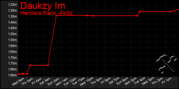 Last 31 Days Graph of Daukzy Im