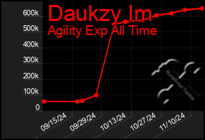 Total Graph of Daukzy Im