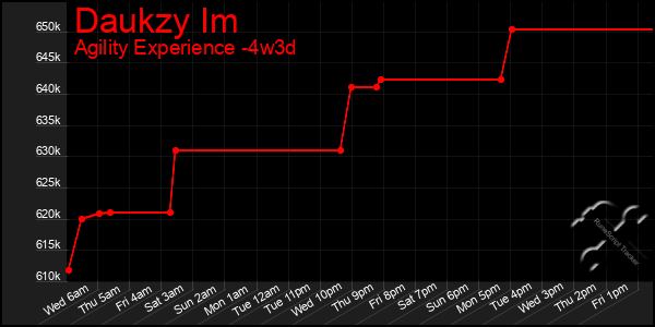 Last 31 Days Graph of Daukzy Im