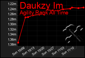 Total Graph of Daukzy Im