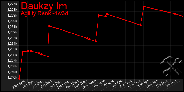 Last 31 Days Graph of Daukzy Im