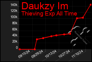 Total Graph of Daukzy Im