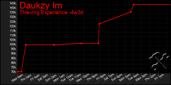 Last 31 Days Graph of Daukzy Im