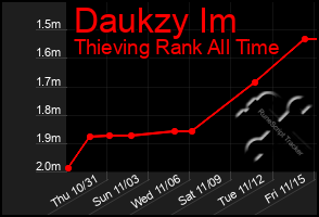 Total Graph of Daukzy Im