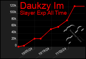 Total Graph of Daukzy Im