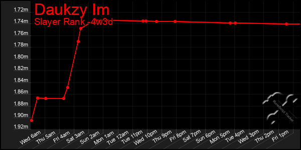 Last 31 Days Graph of Daukzy Im